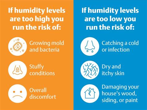 Ideal Humidity For Home